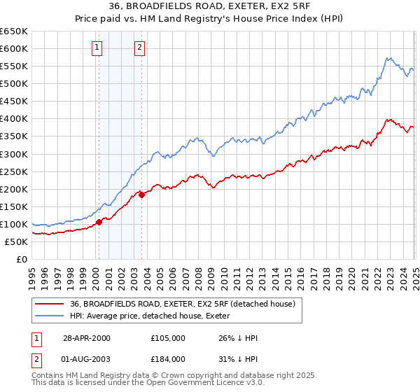 36, BROADFIELDS ROAD, EXETER, EX2 5RF: Price paid vs HM Land Registry's House Price Index