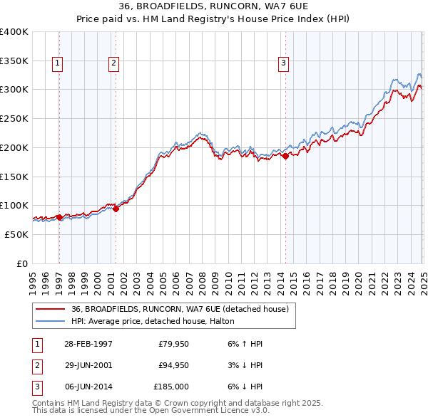 36, BROADFIELDS, RUNCORN, WA7 6UE: Price paid vs HM Land Registry's House Price Index