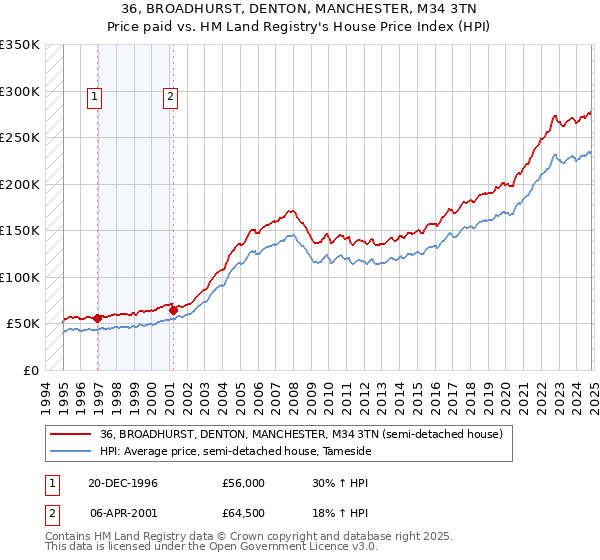 36, BROADHURST, DENTON, MANCHESTER, M34 3TN: Price paid vs HM Land Registry's House Price Index