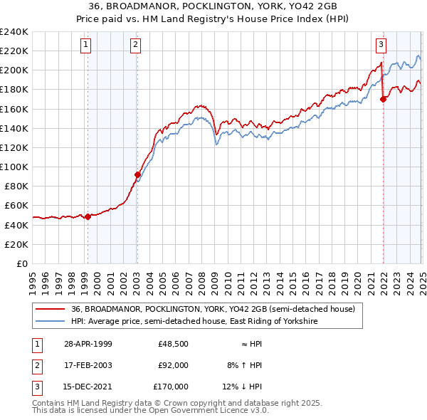 36, BROADMANOR, POCKLINGTON, YORK, YO42 2GB: Price paid vs HM Land Registry's House Price Index