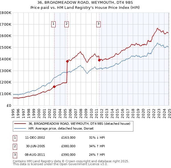 36, BROADMEADOW ROAD, WEYMOUTH, DT4 9BS: Price paid vs HM Land Registry's House Price Index