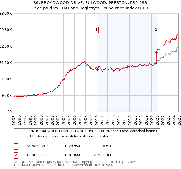 36, BROADWOOD DRIVE, FULWOOD, PRESTON, PR2 9SS: Price paid vs HM Land Registry's House Price Index