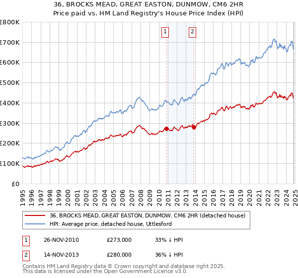 36, BROCKS MEAD, GREAT EASTON, DUNMOW, CM6 2HR: Price paid vs HM Land Registry's House Price Index