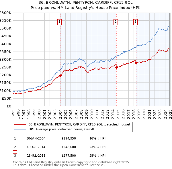 36, BRONLLWYN, PENTYRCH, CARDIFF, CF15 9QL: Price paid vs HM Land Registry's House Price Index