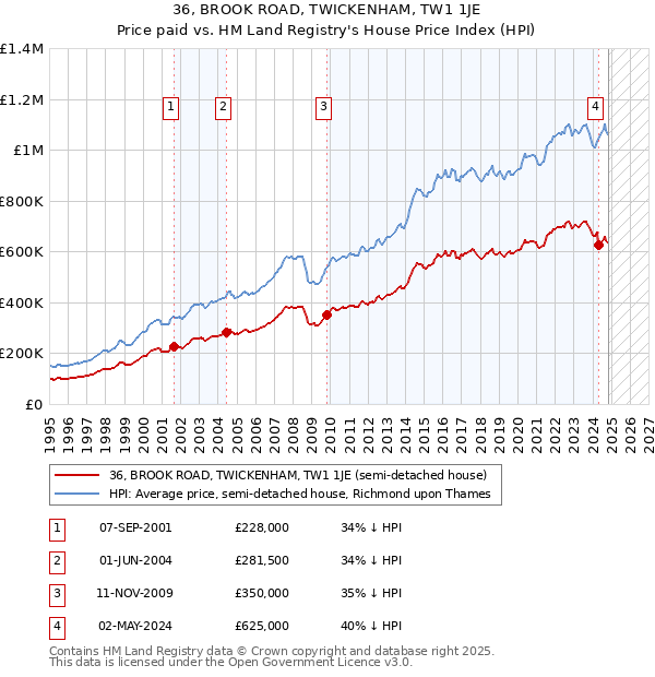 36, BROOK ROAD, TWICKENHAM, TW1 1JE: Price paid vs HM Land Registry's House Price Index