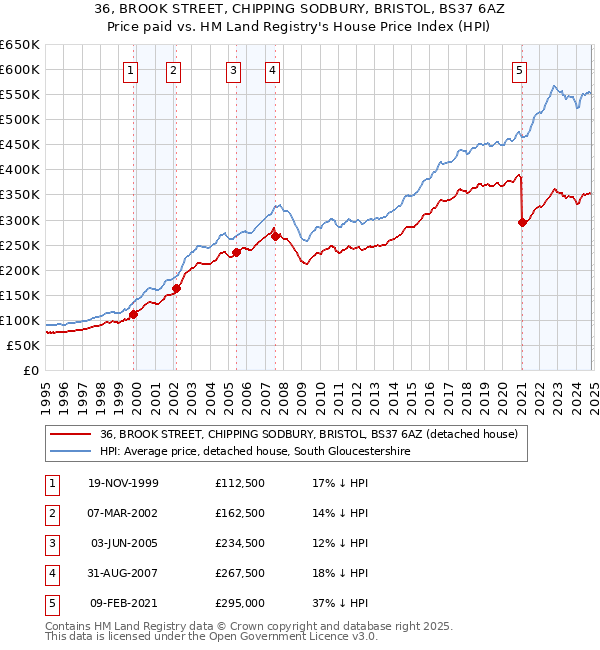 36, BROOK STREET, CHIPPING SODBURY, BRISTOL, BS37 6AZ: Price paid vs HM Land Registry's House Price Index