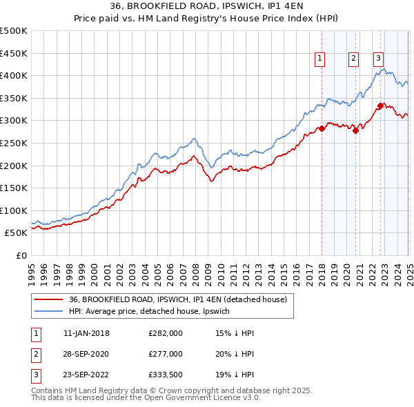 36, BROOKFIELD ROAD, IPSWICH, IP1 4EN: Price paid vs HM Land Registry's House Price Index