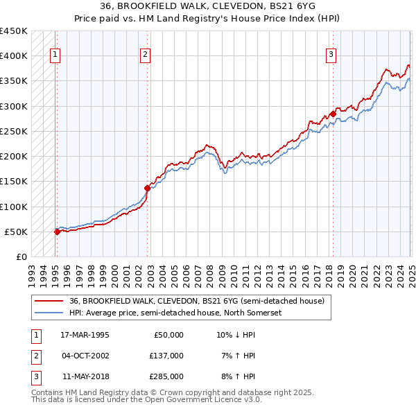 36, BROOKFIELD WALK, CLEVEDON, BS21 6YG: Price paid vs HM Land Registry's House Price Index