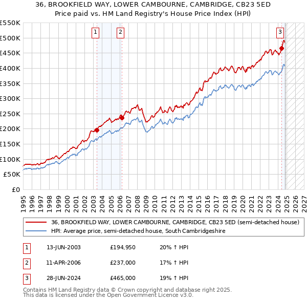 36, BROOKFIELD WAY, LOWER CAMBOURNE, CAMBRIDGE, CB23 5ED: Price paid vs HM Land Registry's House Price Index