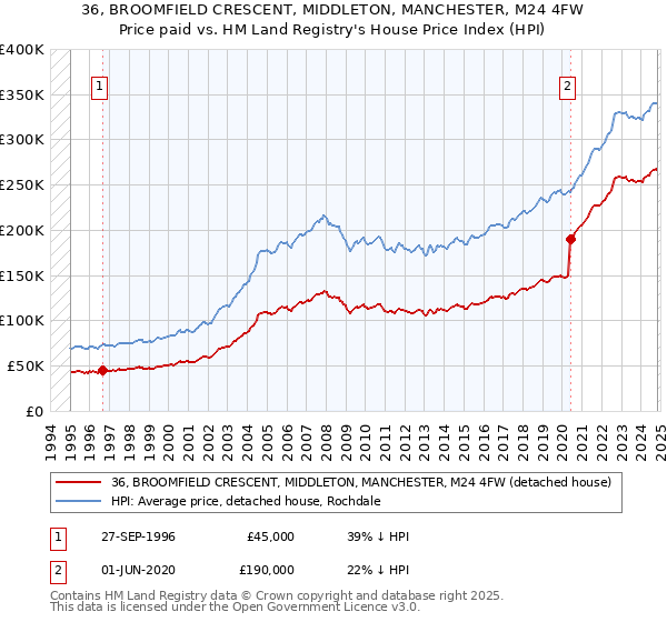 36, BROOMFIELD CRESCENT, MIDDLETON, MANCHESTER, M24 4FW: Price paid vs HM Land Registry's House Price Index