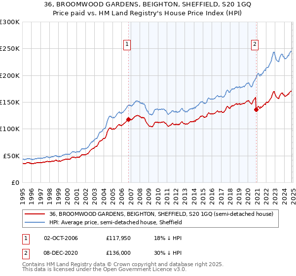 36, BROOMWOOD GARDENS, BEIGHTON, SHEFFIELD, S20 1GQ: Price paid vs HM Land Registry's House Price Index