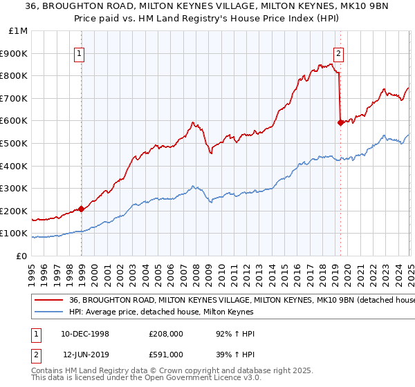 36, BROUGHTON ROAD, MILTON KEYNES VILLAGE, MILTON KEYNES, MK10 9BN: Price paid vs HM Land Registry's House Price Index