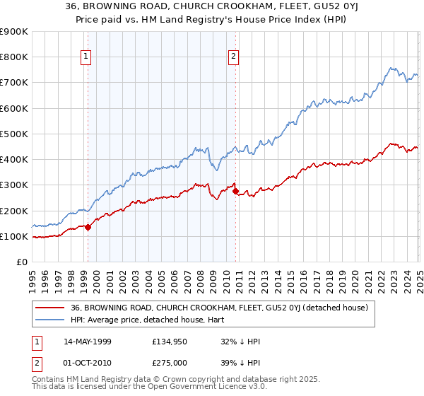 36, BROWNING ROAD, CHURCH CROOKHAM, FLEET, GU52 0YJ: Price paid vs HM Land Registry's House Price Index