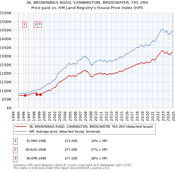 36, BROWNINGS ROAD, CANNINGTON, BRIDGWATER, TA5 2RH: Price paid vs HM Land Registry's House Price Index