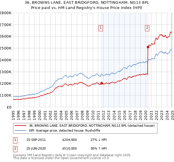 36, BROWNS LANE, EAST BRIDGFORD, NOTTINGHAM, NG13 8PL: Price paid vs HM Land Registry's House Price Index