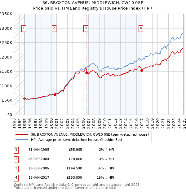 36, BROXTON AVENUE, MIDDLEWICH, CW10 0SE: Price paid vs HM Land Registry's House Price Index