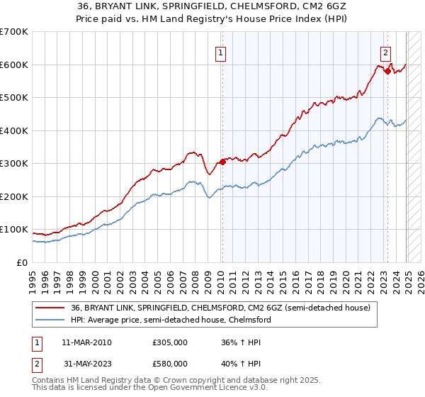 36, BRYANT LINK, SPRINGFIELD, CHELMSFORD, CM2 6GZ: Price paid vs HM Land Registry's House Price Index