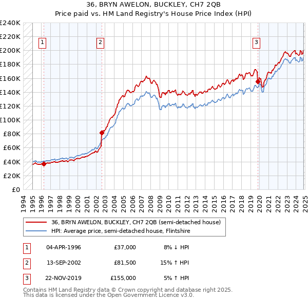 36, BRYN AWELON, BUCKLEY, CH7 2QB: Price paid vs HM Land Registry's House Price Index