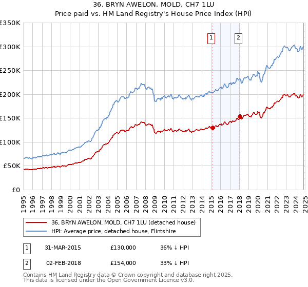 36, BRYN AWELON, MOLD, CH7 1LU: Price paid vs HM Land Registry's House Price Index