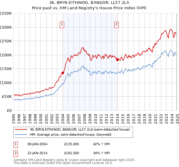 36, BRYN EITHINOG, BANGOR, LL57 2LA: Price paid vs HM Land Registry's House Price Index