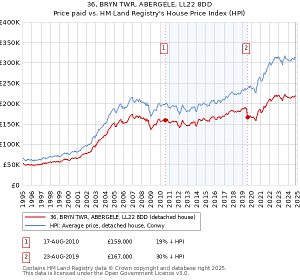 36, BRYN TWR, ABERGELE, LL22 8DD: Price paid vs HM Land Registry's House Price Index