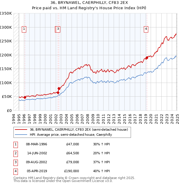 36, BRYNAWEL, CAERPHILLY, CF83 2EX: Price paid vs HM Land Registry's House Price Index