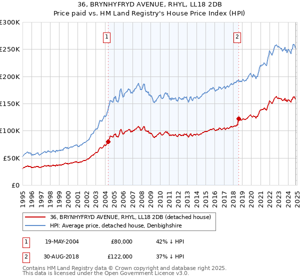 36, BRYNHYFRYD AVENUE, RHYL, LL18 2DB: Price paid vs HM Land Registry's House Price Index