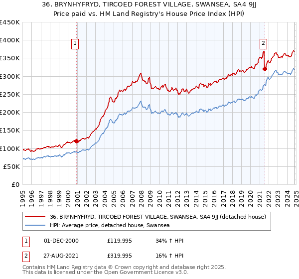 36, BRYNHYFRYD, TIRCOED FOREST VILLAGE, SWANSEA, SA4 9JJ: Price paid vs HM Land Registry's House Price Index