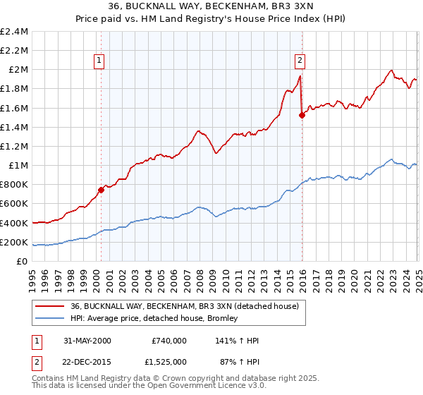 36, BUCKNALL WAY, BECKENHAM, BR3 3XN: Price paid vs HM Land Registry's House Price Index