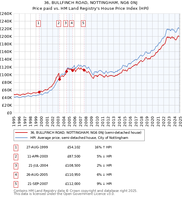 36, BULLFINCH ROAD, NOTTINGHAM, NG6 0NJ: Price paid vs HM Land Registry's House Price Index