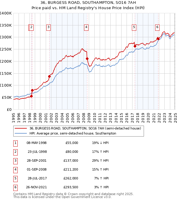 36, BURGESS ROAD, SOUTHAMPTON, SO16 7AH: Price paid vs HM Land Registry's House Price Index