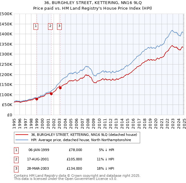 36, BURGHLEY STREET, KETTERING, NN16 9LQ: Price paid vs HM Land Registry's House Price Index