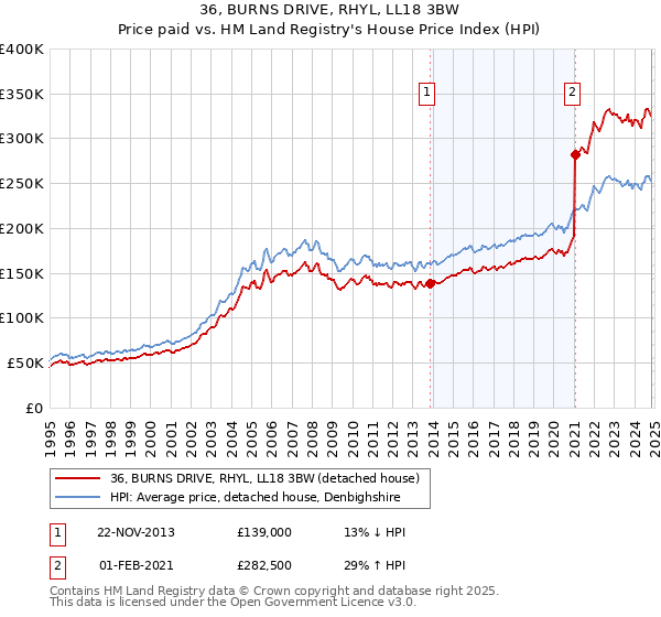 36, BURNS DRIVE, RHYL, LL18 3BW: Price paid vs HM Land Registry's House Price Index