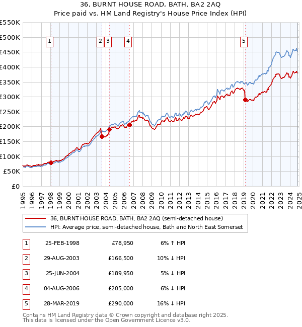 36, BURNT HOUSE ROAD, BATH, BA2 2AQ: Price paid vs HM Land Registry's House Price Index