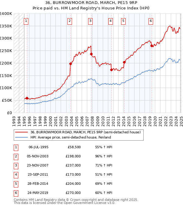 36, BURROWMOOR ROAD, MARCH, PE15 9RP: Price paid vs HM Land Registry's House Price Index