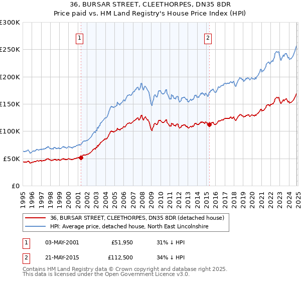 36, BURSAR STREET, CLEETHORPES, DN35 8DR: Price paid vs HM Land Registry's House Price Index