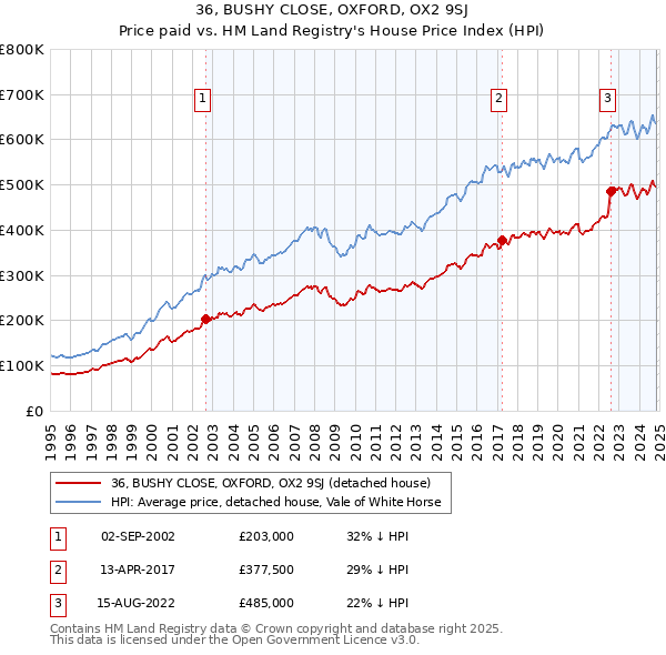 36, BUSHY CLOSE, OXFORD, OX2 9SJ: Price paid vs HM Land Registry's House Price Index