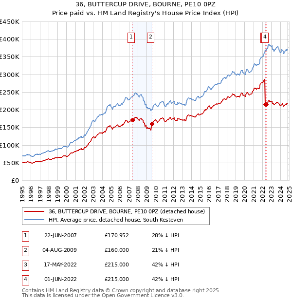 36, BUTTERCUP DRIVE, BOURNE, PE10 0PZ: Price paid vs HM Land Registry's House Price Index