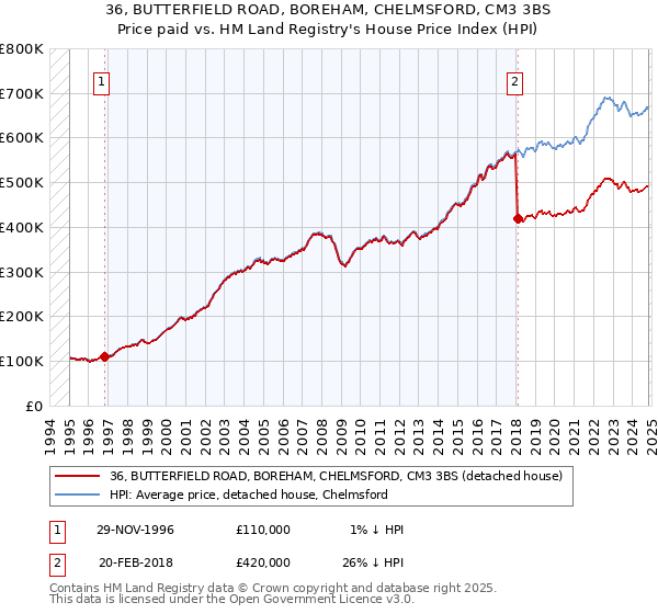 36, BUTTERFIELD ROAD, BOREHAM, CHELMSFORD, CM3 3BS: Price paid vs HM Land Registry's House Price Index