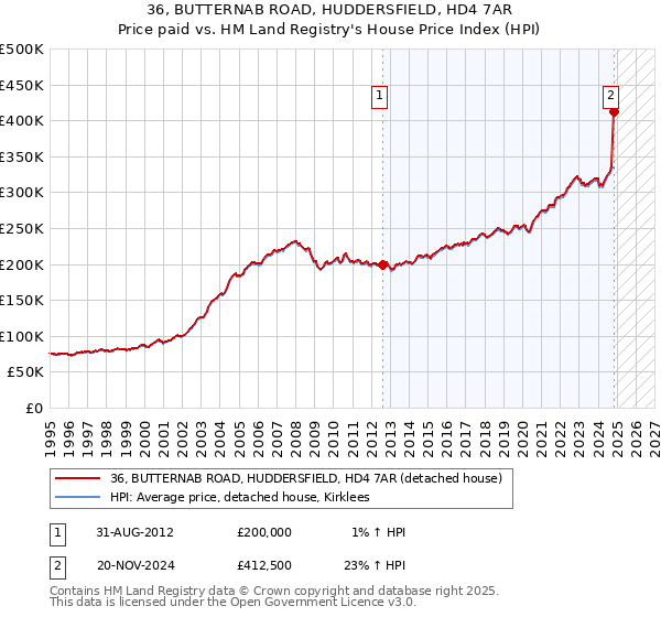 36, BUTTERNAB ROAD, HUDDERSFIELD, HD4 7AR: Price paid vs HM Land Registry's House Price Index