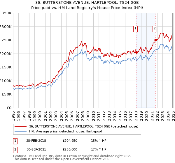 36, BUTTERSTONE AVENUE, HARTLEPOOL, TS24 0GB: Price paid vs HM Land Registry's House Price Index