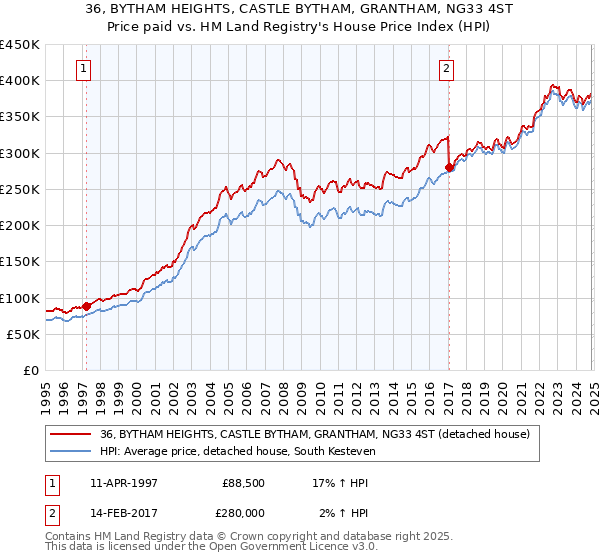 36, BYTHAM HEIGHTS, CASTLE BYTHAM, GRANTHAM, NG33 4ST: Price paid vs HM Land Registry's House Price Index