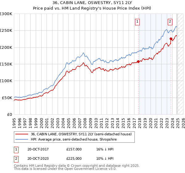 36, CABIN LANE, OSWESTRY, SY11 2LY: Price paid vs HM Land Registry's House Price Index