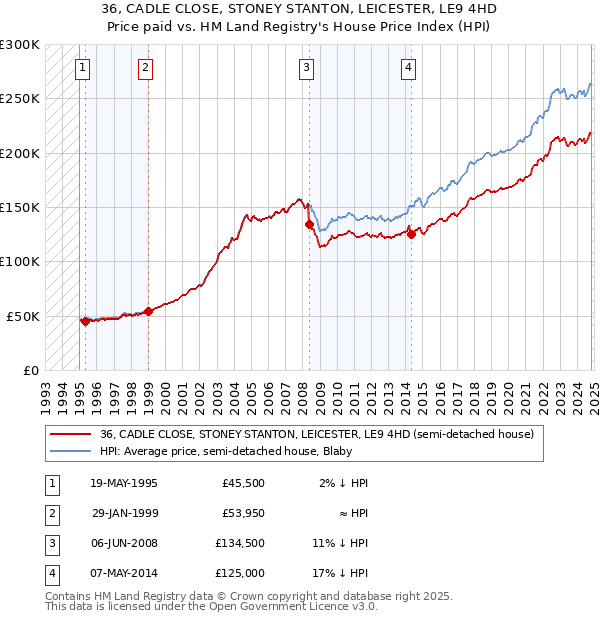 36, CADLE CLOSE, STONEY STANTON, LEICESTER, LE9 4HD: Price paid vs HM Land Registry's House Price Index