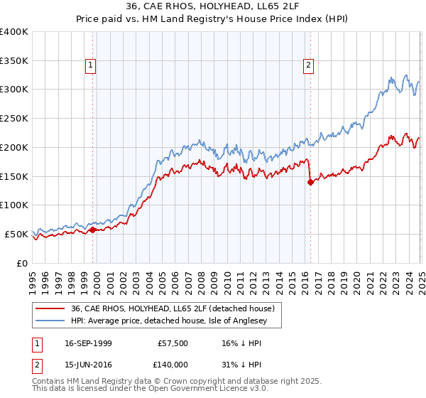 36, CAE RHOS, HOLYHEAD, LL65 2LF: Price paid vs HM Land Registry's House Price Index