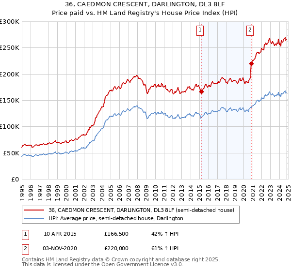 36, CAEDMON CRESCENT, DARLINGTON, DL3 8LF: Price paid vs HM Land Registry's House Price Index