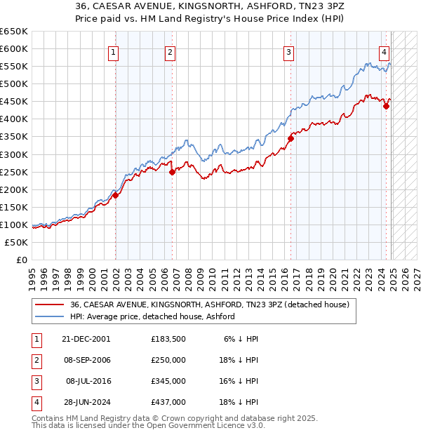 36, CAESAR AVENUE, KINGSNORTH, ASHFORD, TN23 3PZ: Price paid vs HM Land Registry's House Price Index