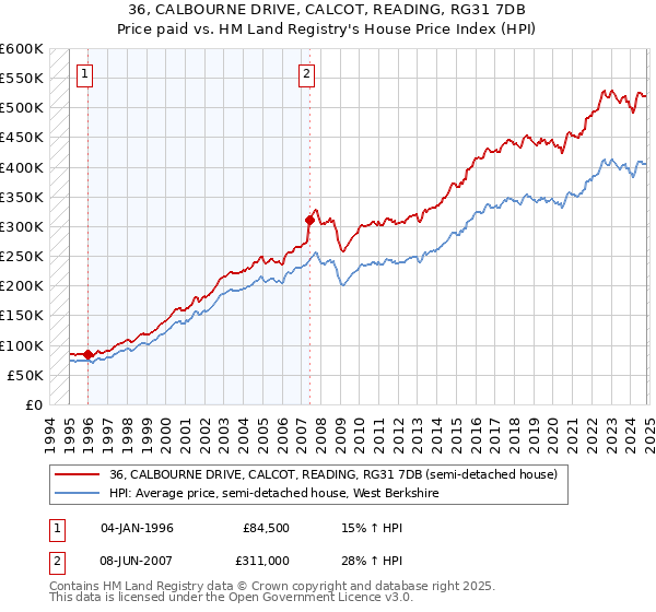 36, CALBOURNE DRIVE, CALCOT, READING, RG31 7DB: Price paid vs HM Land Registry's House Price Index