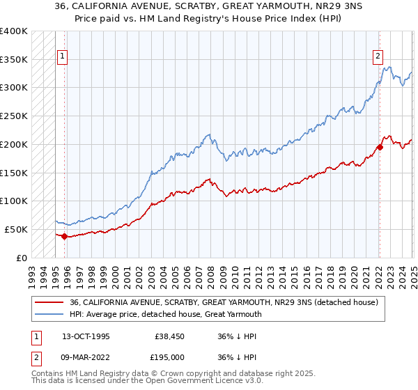 36, CALIFORNIA AVENUE, SCRATBY, GREAT YARMOUTH, NR29 3NS: Price paid vs HM Land Registry's House Price Index