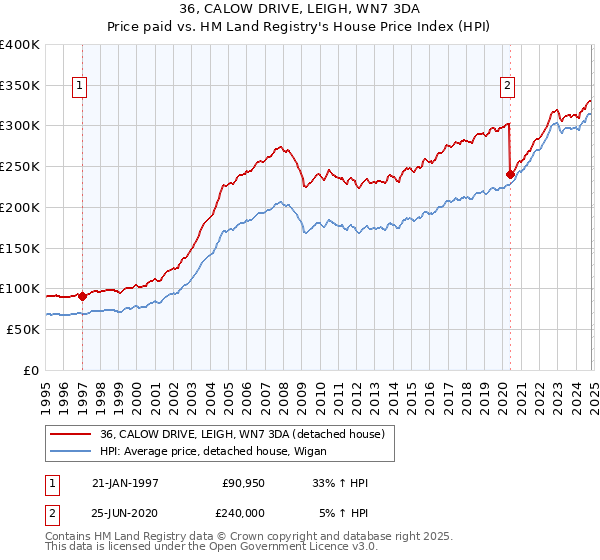 36, CALOW DRIVE, LEIGH, WN7 3DA: Price paid vs HM Land Registry's House Price Index